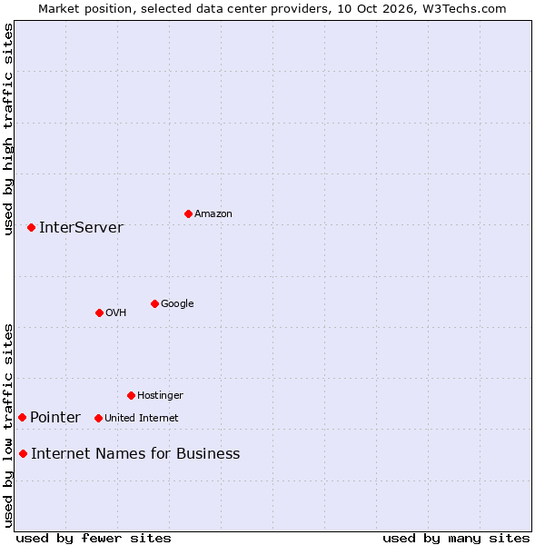 Market position of InterServer vs. Internet Names for Business vs. Pointer