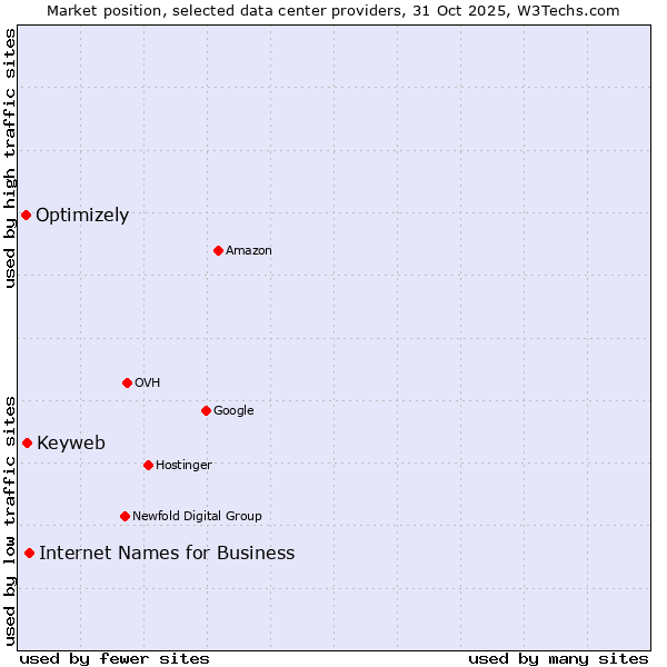 Market position of Internet Names for Business vs. Keyweb vs. Optimizely