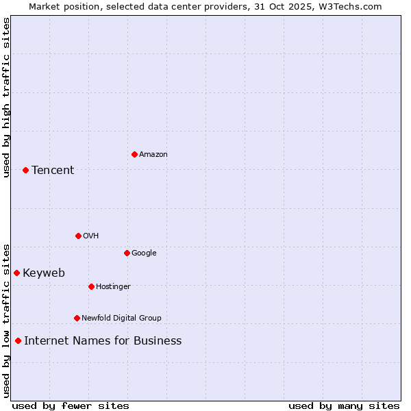 Market position of Tencent vs. Internet Names for Business vs. Keyweb