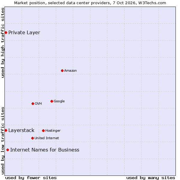 Market position of Internet Names for Business vs. Private Layer vs. Layerstack