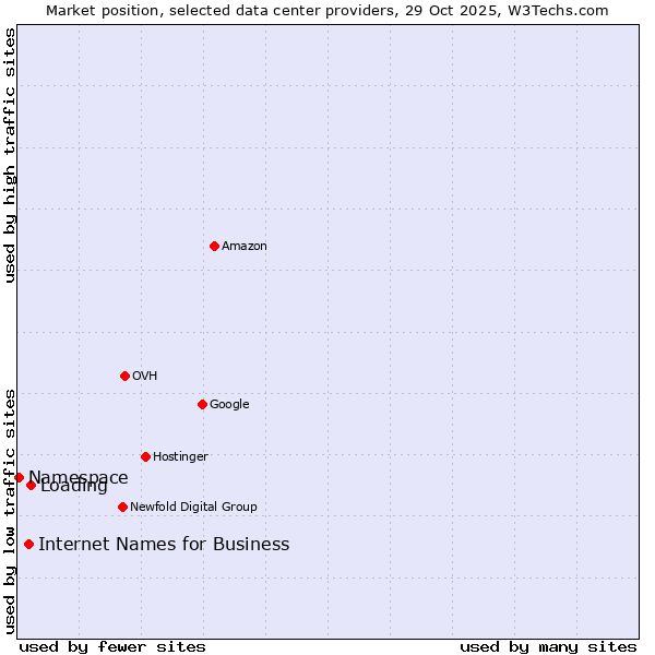 Market position of Loading vs. Internet Names for Business vs. Namespace