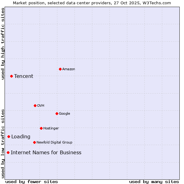 Market position of Tencent vs. Loading vs. Internet Names for Business