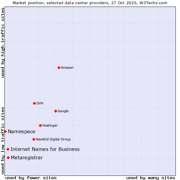 Market position of Metaregistrar vs. Internet Names for Business vs. Namespace