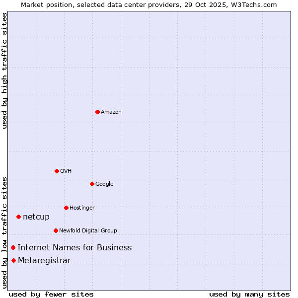 Market position of netcup vs. Metaregistrar vs. Internet Names for Business