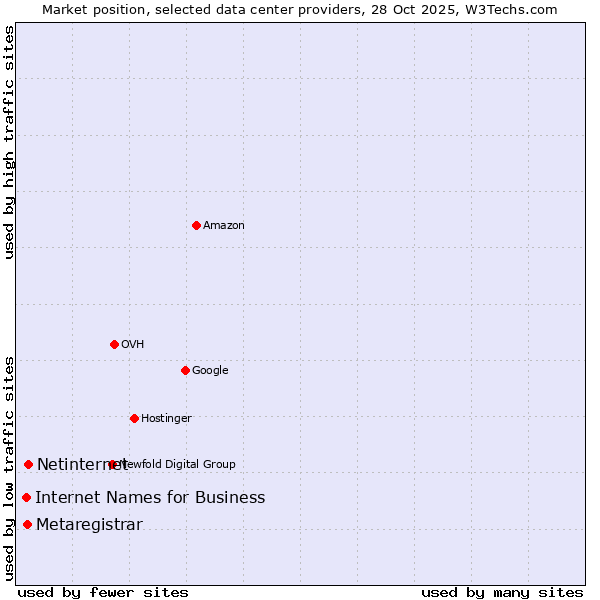 Market position of Netinternet vs. Metaregistrar vs. Internet Names for Business