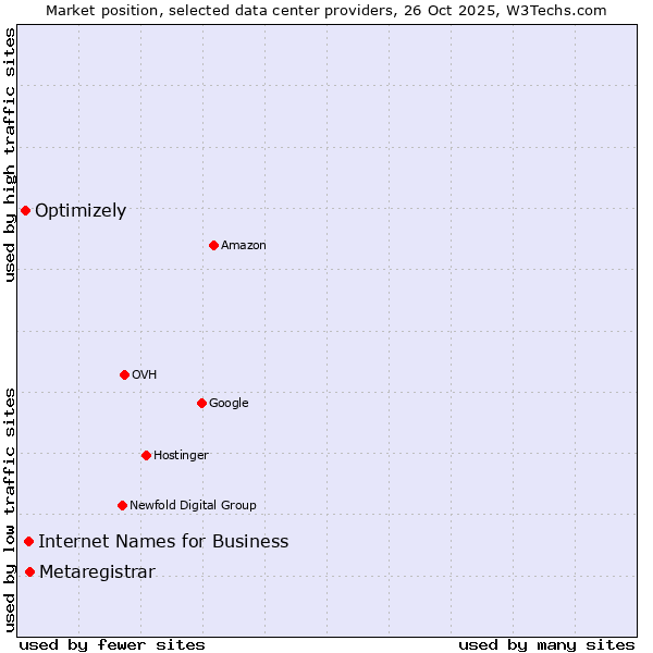 Market position of Metaregistrar vs. Internet Names for Business vs. Optimizely