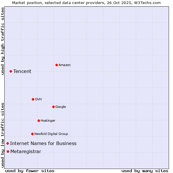 Market position of Tencent vs. Metaregistrar vs. Internet Names for Business