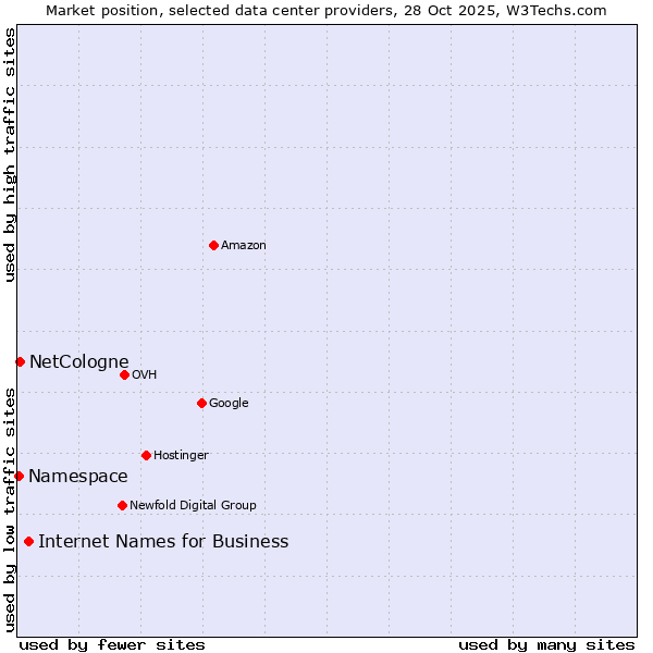Market position of Internet Names for Business vs. NetCologne vs. Namespace