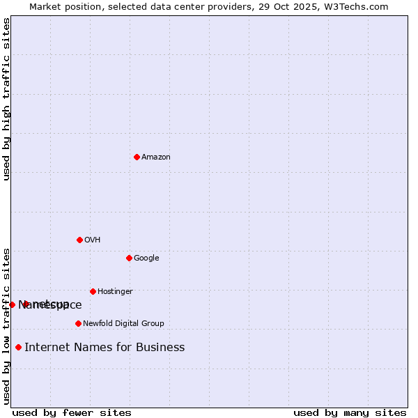 Market position of netcup vs. Internet Names for Business vs. Namespace
