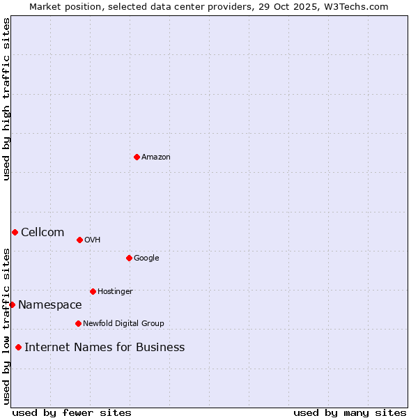 Market position of Internet Names for Business vs. Cellcom vs. Namespace