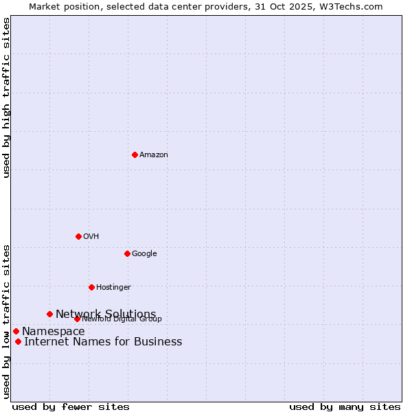 Market position of Network Solutions vs. Internet Names for Business vs. Namespace
