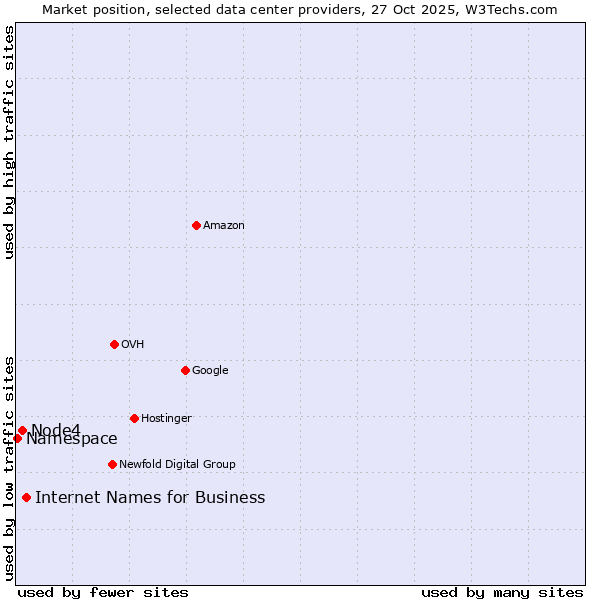Market position of Internet Names for Business vs. Node4 vs. Namespace