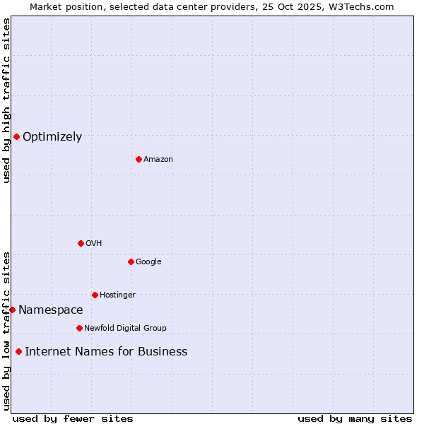 Market position of Internet Names for Business vs. Optimizely vs. Namespace