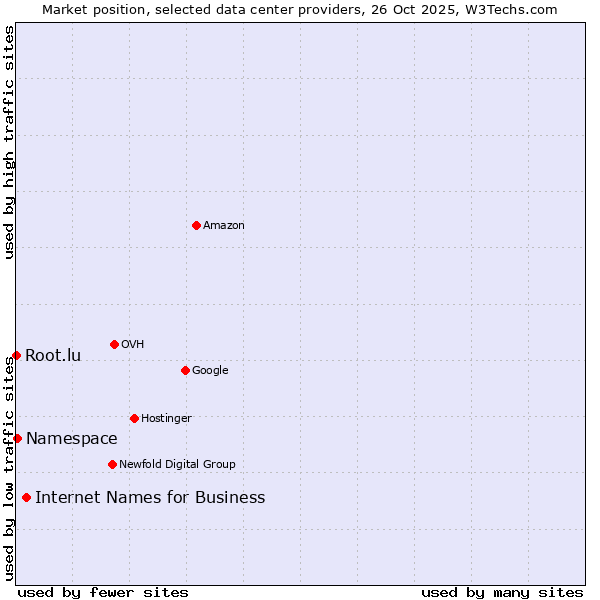 Market position of Internet Names for Business vs. Namespace vs. Root.lu