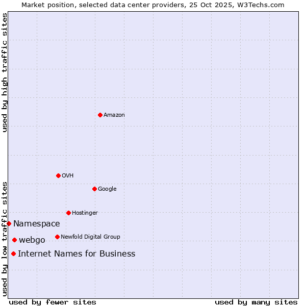 Market position of webgo vs. Internet Names for Business vs. Namespace