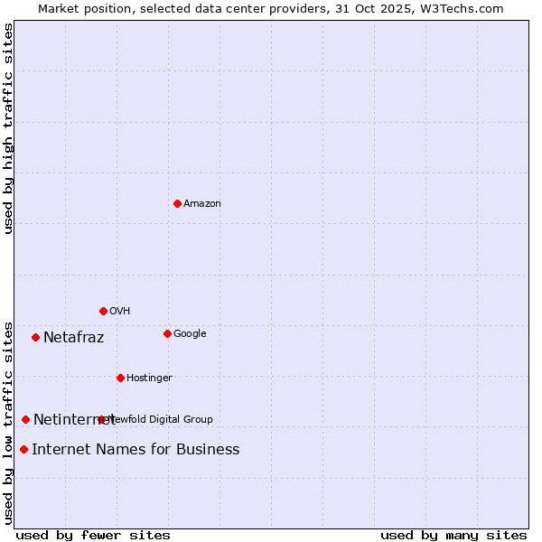 Market position of Netafraz vs. Netinternet vs. Internet Names for Business
