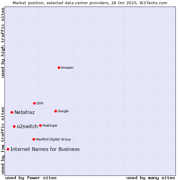 Market position of o2switch vs. Netafraz vs. Internet Names for Business