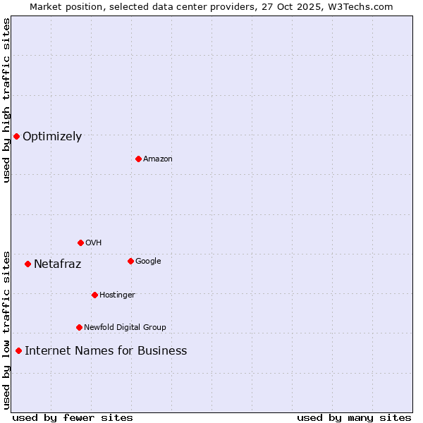 Market position of Netafraz vs. Internet Names for Business vs. Optimizely