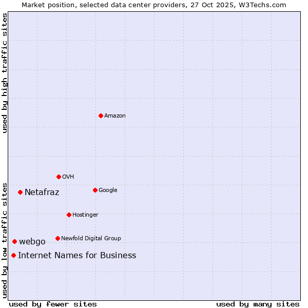 Market position of Netafraz vs. webgo vs. Internet Names for Business