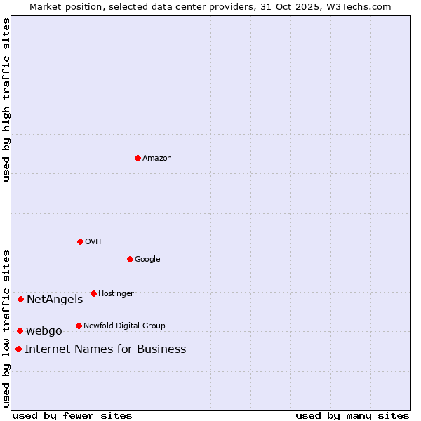 Market position of NetAngels vs. webgo vs. Internet Names for Business