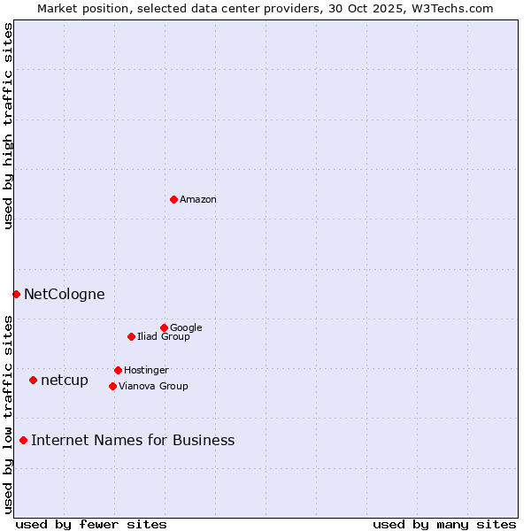 Market position of netcup vs. Internet Names for Business vs. NetCologne