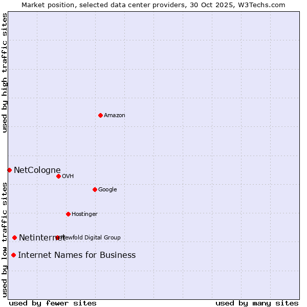 Market position of Netinternet vs. Internet Names for Business vs. NetCologne