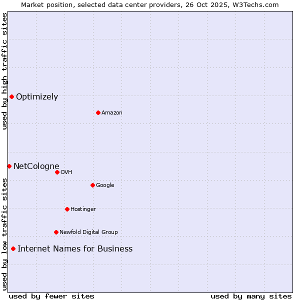 Market position of Internet Names for Business vs. Optimizely vs. NetCologne
