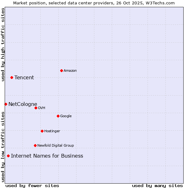 Market position of Tencent vs. Internet Names for Business vs. NetCologne