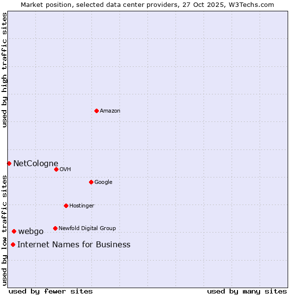 Market position of webgo vs. Internet Names for Business vs. NetCologne