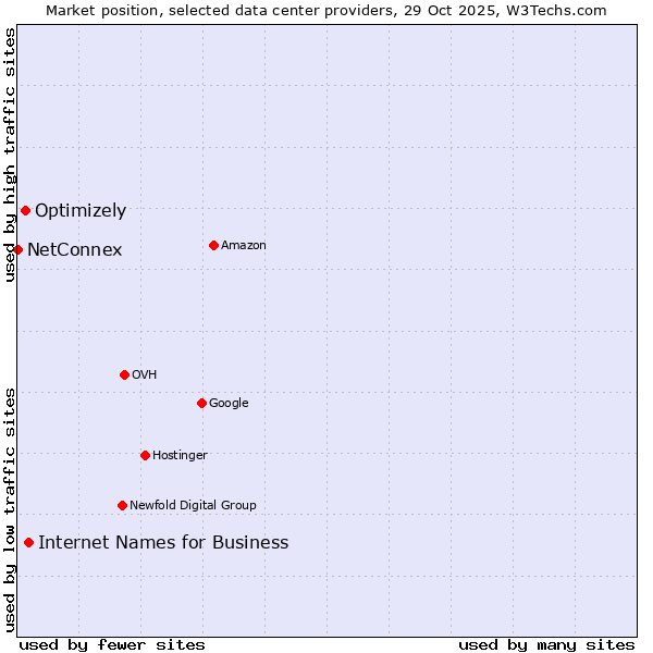 Market position of Internet Names for Business vs. Optimizely vs. NetConnex