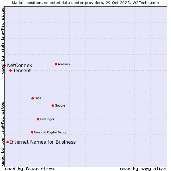 Market position of Tencent vs. Internet Names for Business vs. NetConnex
