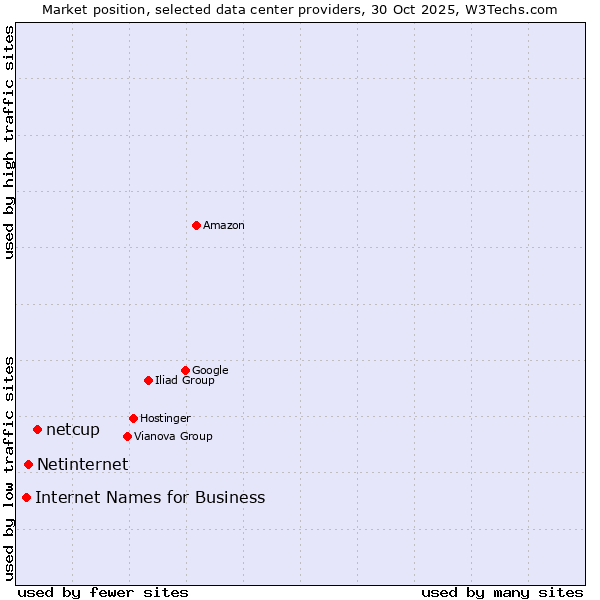 Market position of netcup vs. Netinternet vs. Internet Names for Business