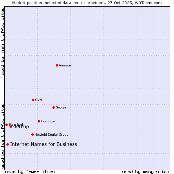 Market position of netcup vs. Internet Names for Business vs. Node4