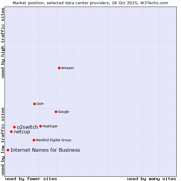 Market position of o2switch vs. netcup vs. Internet Names for Business
