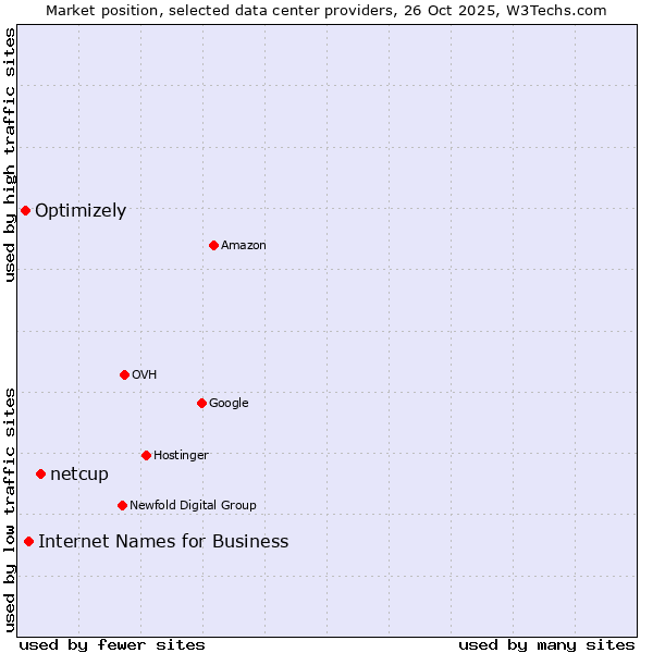 Market position of netcup vs. Internet Names for Business vs. Optimizely