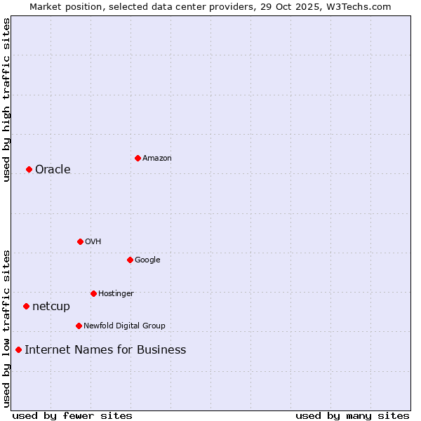 Market position of Oracle vs. netcup vs. Internet Names for Business