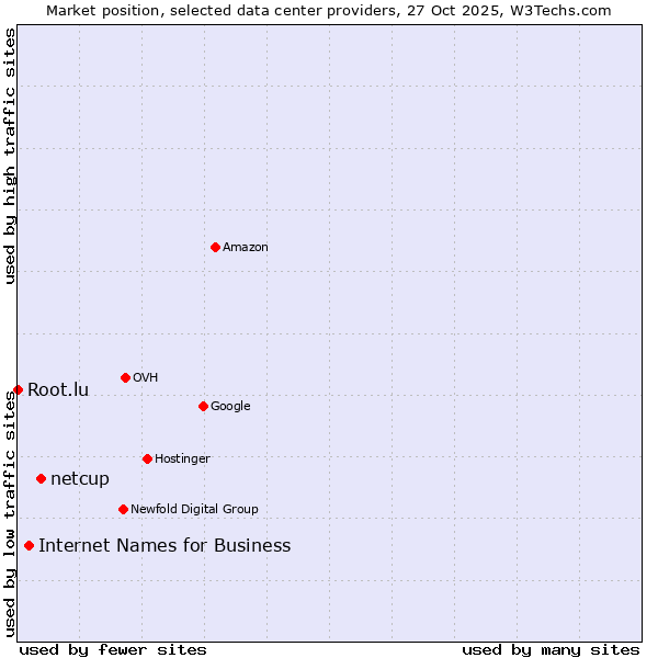 Market position of netcup vs. Internet Names for Business vs. Root.lu