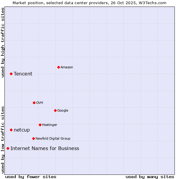 Market position of Tencent vs. netcup vs. Internet Names for Business