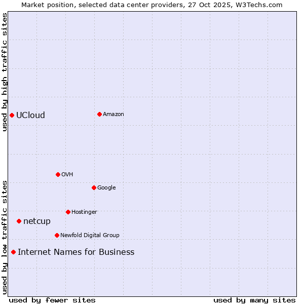 Market position of netcup vs. Internet Names for Business vs. UCloud