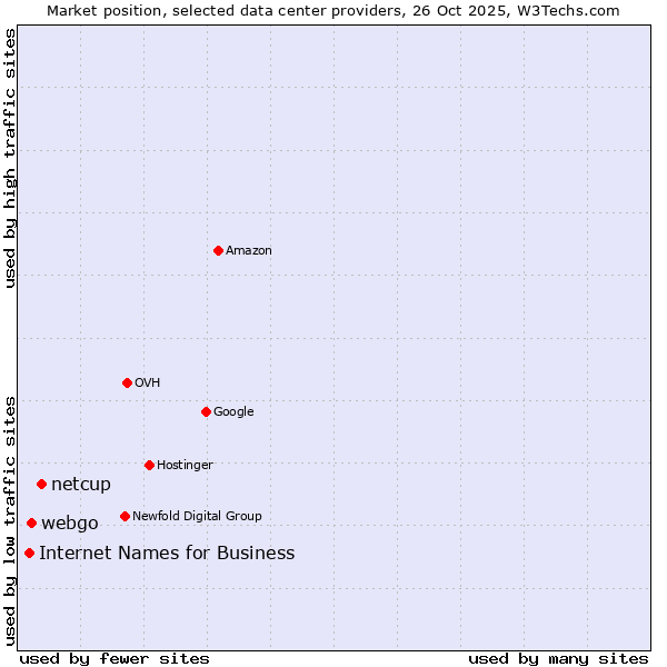 Market position of netcup vs. webgo vs. Internet Names for Business