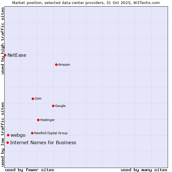 Market position of webgo vs. Internet Names for Business vs. NetEase