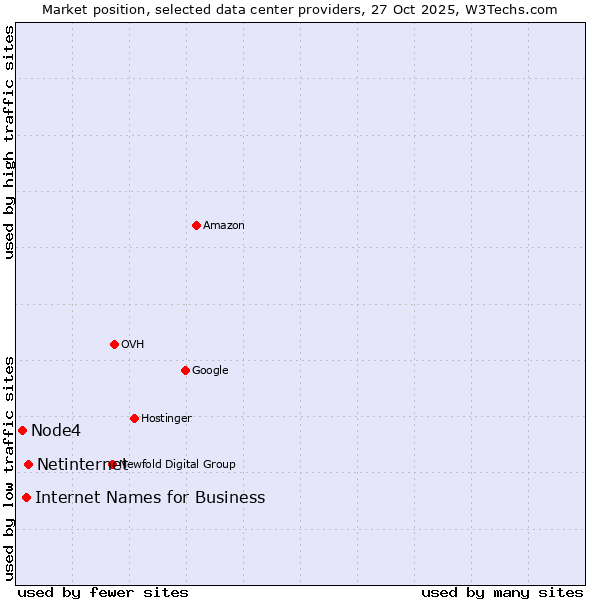 Market position of Netinternet vs. Internet Names for Business vs. Node4