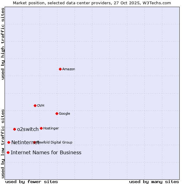 Market position of o2switch vs. Netinternet vs. Internet Names for Business