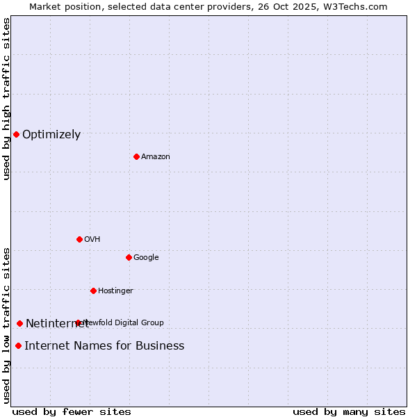Market position of Netinternet vs. Internet Names for Business vs. Optimizely