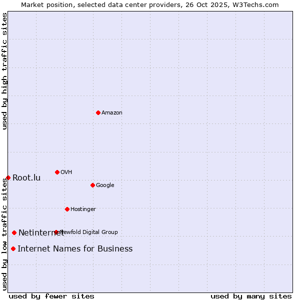 Market position of Netinternet vs. Internet Names for Business vs. Root.lu