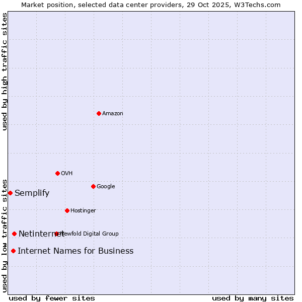 Market position of Netinternet vs. Internet Names for Business vs. Semplify