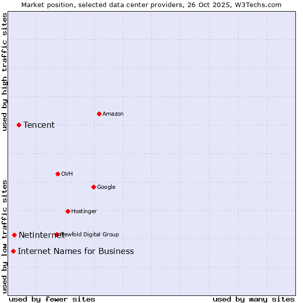 Market position of Tencent vs. Netinternet vs. Internet Names for Business