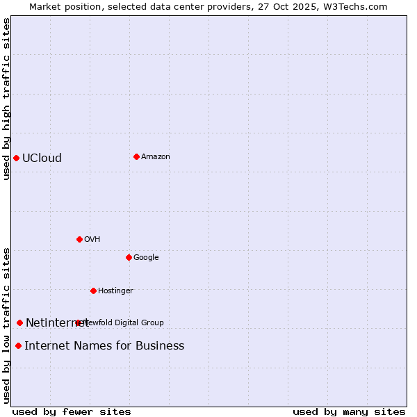 Market position of Netinternet vs. Internet Names for Business vs. UCloud