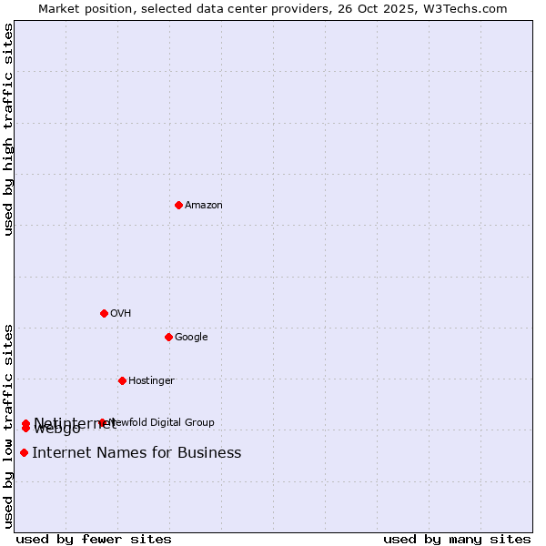 Market position of webgo vs. Netinternet vs. Internet Names for Business