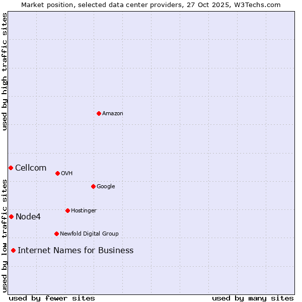 Market position of Internet Names for Business vs. Node4 vs. Cellcom